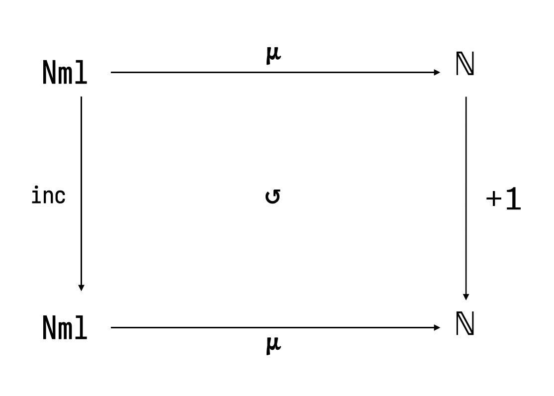 Kommutierendes Diagramm für Numerale und natürliche Zahlen